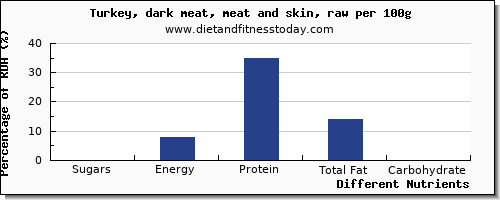 chart to show highest sugars in sugar in turkey dark meat per 100g